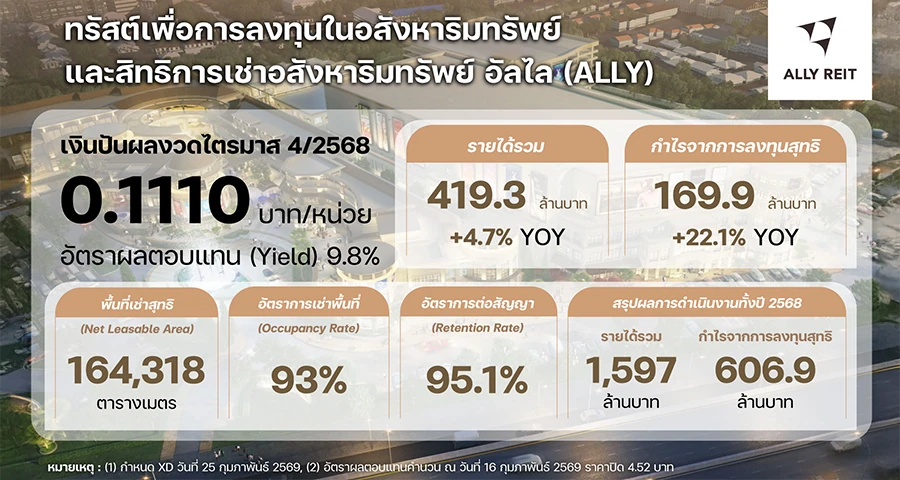กองทรัสต์ “ALLY” โชว์ศักยภาพปี 68 รายได้ทะลุ 1,597 ล้านบาท กำไร Q4 พุ่ง 22.1% ชูพอร์ต Community Mall แข็งแกร่ง คงอัตราเช่าพื้นที่เฉลี่ยสูง 93%  พร้อมเคาะจ่ายเงินปันผลรวมทั้งปี 0.4430 บาทต่อหน่วย 