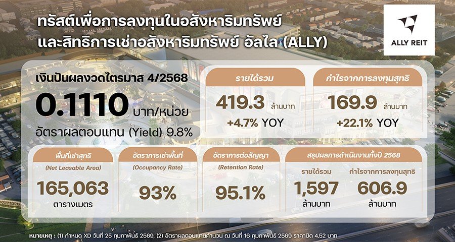 กองทรัสต์ “ALLY” โชว์ศักยภาพปี 68 รายได้ทะลุ 1,597 ล้านบาท กำไร Q4 พุ่ง 22.1% ชูพอร์ต Community Mall แข็งแกร่ง คงอัตราเช่าพื้นที่เฉลี่ยสูง 93%  พร้อมเคาะจ่ายเงินปันผลรวมทั้งปี 0.4430 บาทต่อหน่วย 