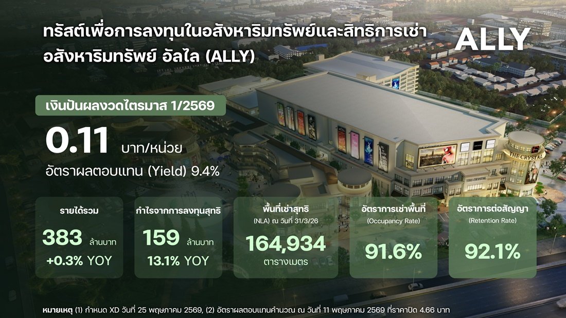 ALLY โชว์ฟอร์มแกร่ง ไตรมาส 1/69 กำไรโต 13.1% แตะ 158.6 ล้านบาท โชว์อัตราการเช่าพื้นที่แข็งแกร่ง 91.6% เคาะจ่ายปันผล 0.11 บาทต่อหน่วย