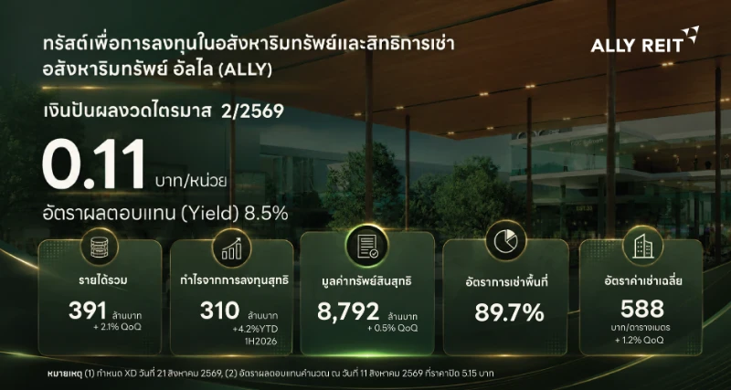 ALLY ประกาศผลงานครึ่งปีแรก 2569 กวาดรายได้ 773 ล้านบาท กำไร 310 ล้านบาท เตรียมจ่ายปันผล 0.1100 บาทต่อหน่วย เดินหน้าลงทุน 3 โครงการ มูลค่า 1,515 ล้านบาท